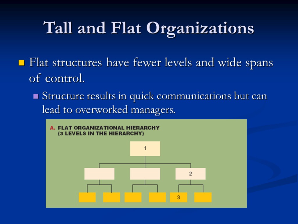 Tall and Flat Organizations Flat structures have fewer levels and wide spans of control.